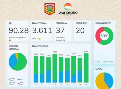 Kepuasan Masyarakat Terhadap Pelayanan Dinas Pariwisata dan Kebudayaan Kabupaten Wonosobo di Triwulan 2 Capai Nilai "Sangat Baik"